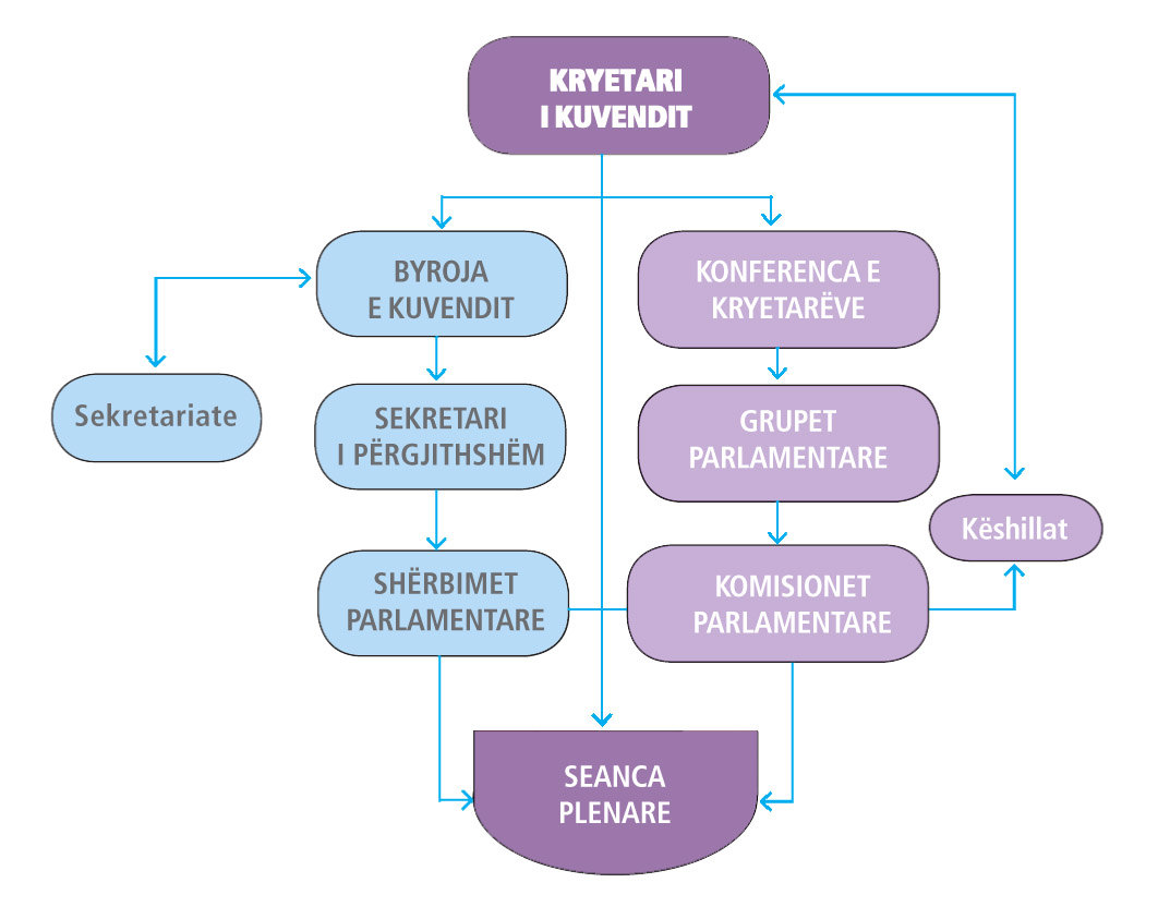 KOMISIONET: Ndryshime të njëanshme në strukturë, emërtim dhe drejtim