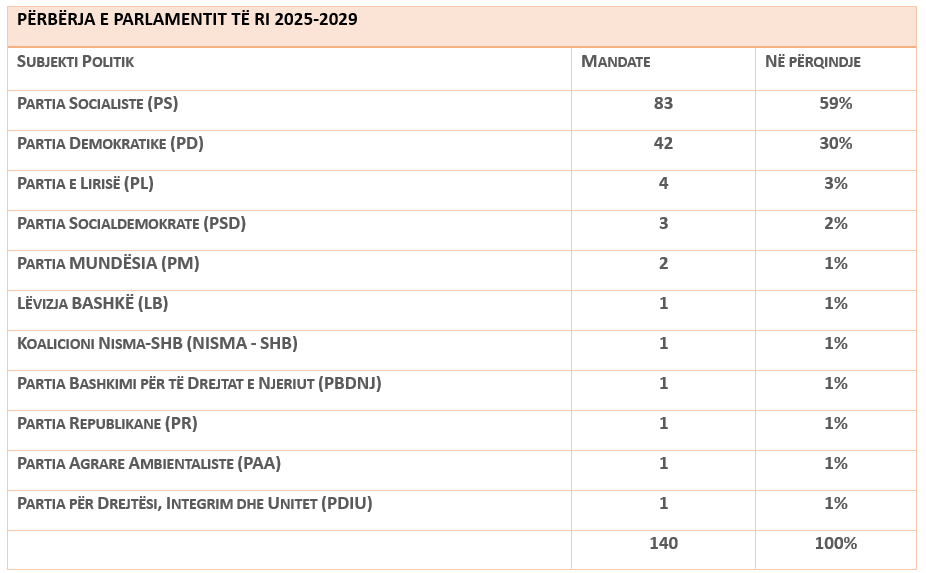 Raportet politike: PS dominon e vetme Kuvendin, rasti i parë pas 1997