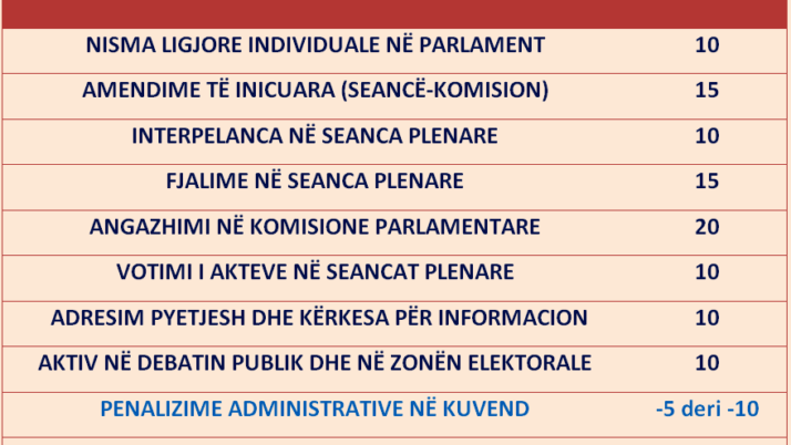 RISI: KLASIFIKIMI I DEPUTETËVE SIPAS NIVELIT TË EFEKTIVITETIT