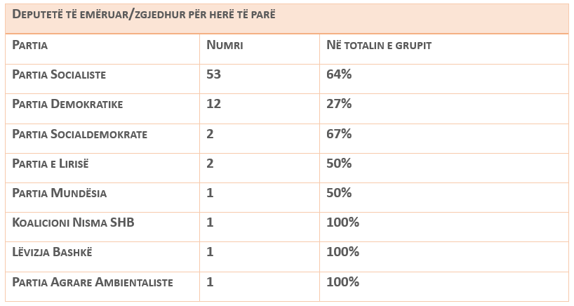 Prurjet e reja në Kuvend: Partia më e vjetër ka edhe më shumë të rinj